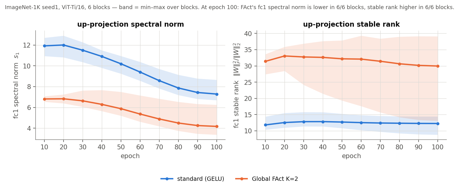 fc1 spectral norm and stable rank over training, standard vs Global FAct K=2, mean over 6 transformer blocks with min-max band