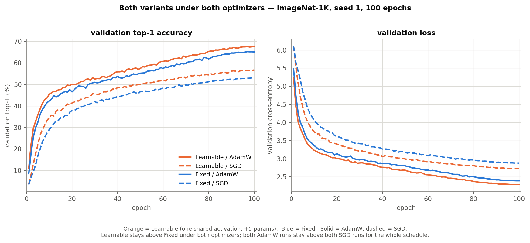 Validation accuracy and validation loss over 100 epochs for all four runs: Fixed and Learnable, each under AdamW and SGD, seed 1