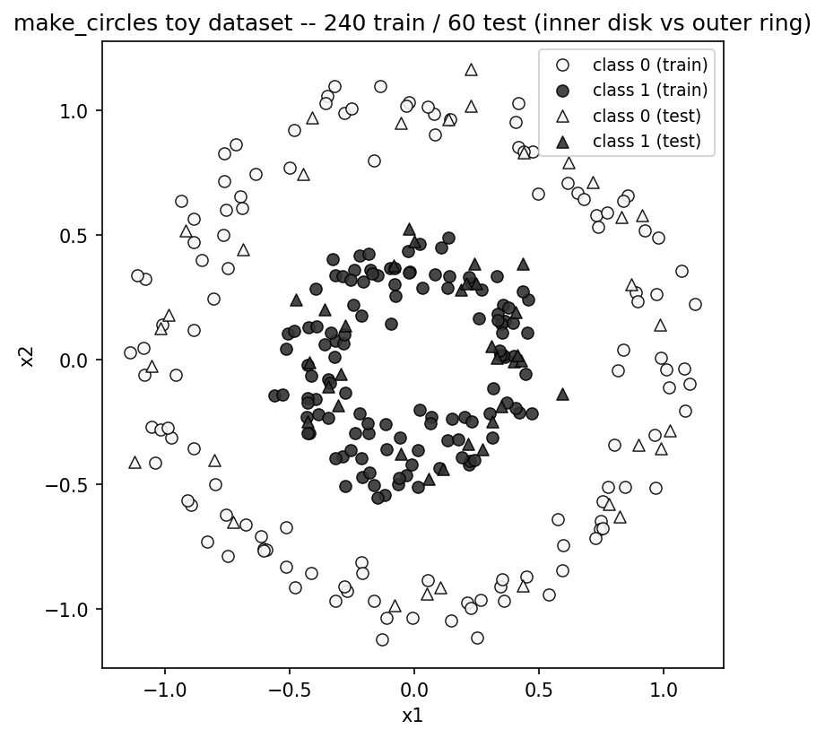 A circularly separable toy dataset: an inner disk (one class) surrounded by an outer ring (the other class)