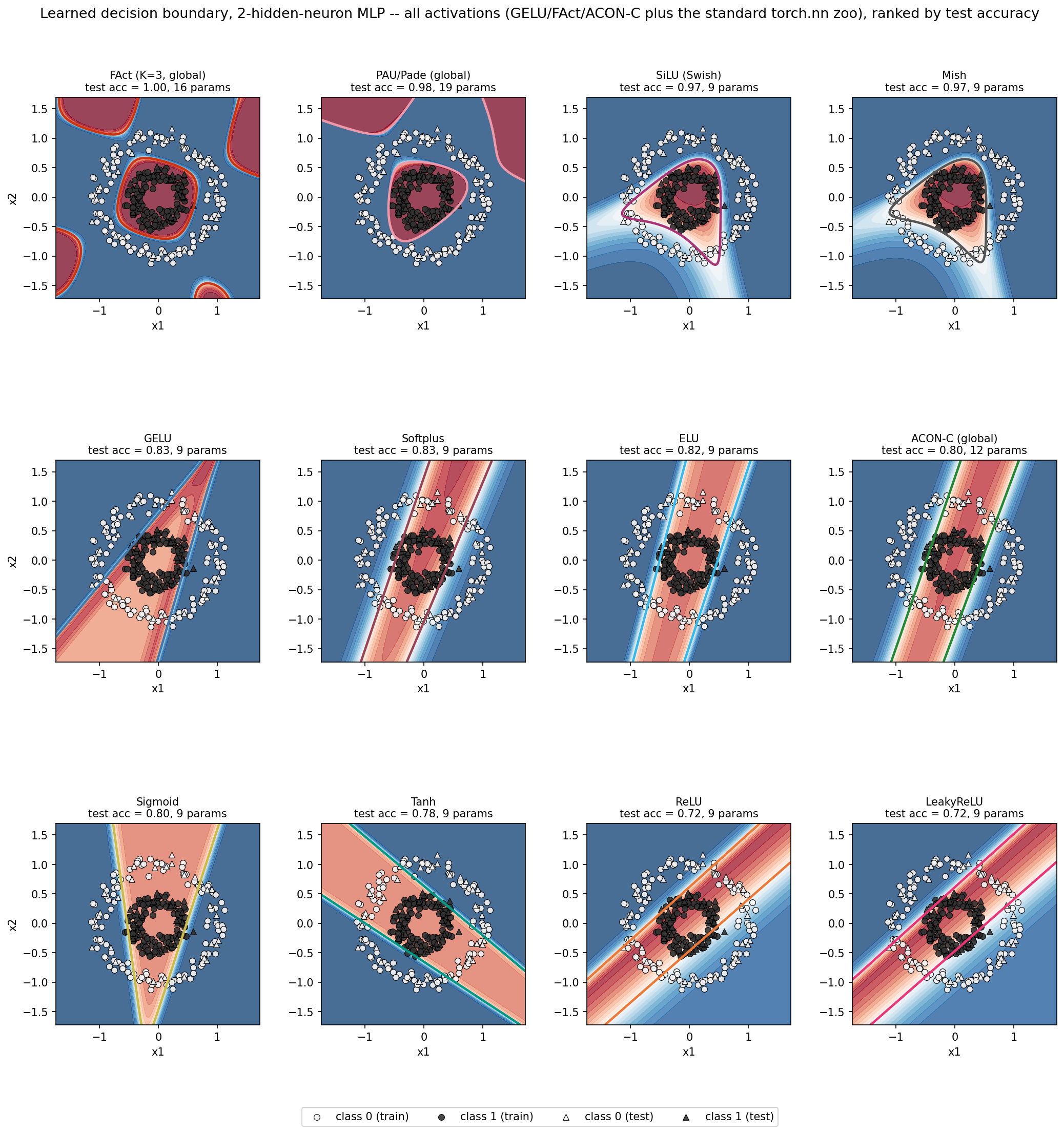 Learned decision boundary of a 2-hidden-neuron MLP on the circles dataset, for FAct, PAU/Pade, and the standard activation zoo, ranked by test accuracy