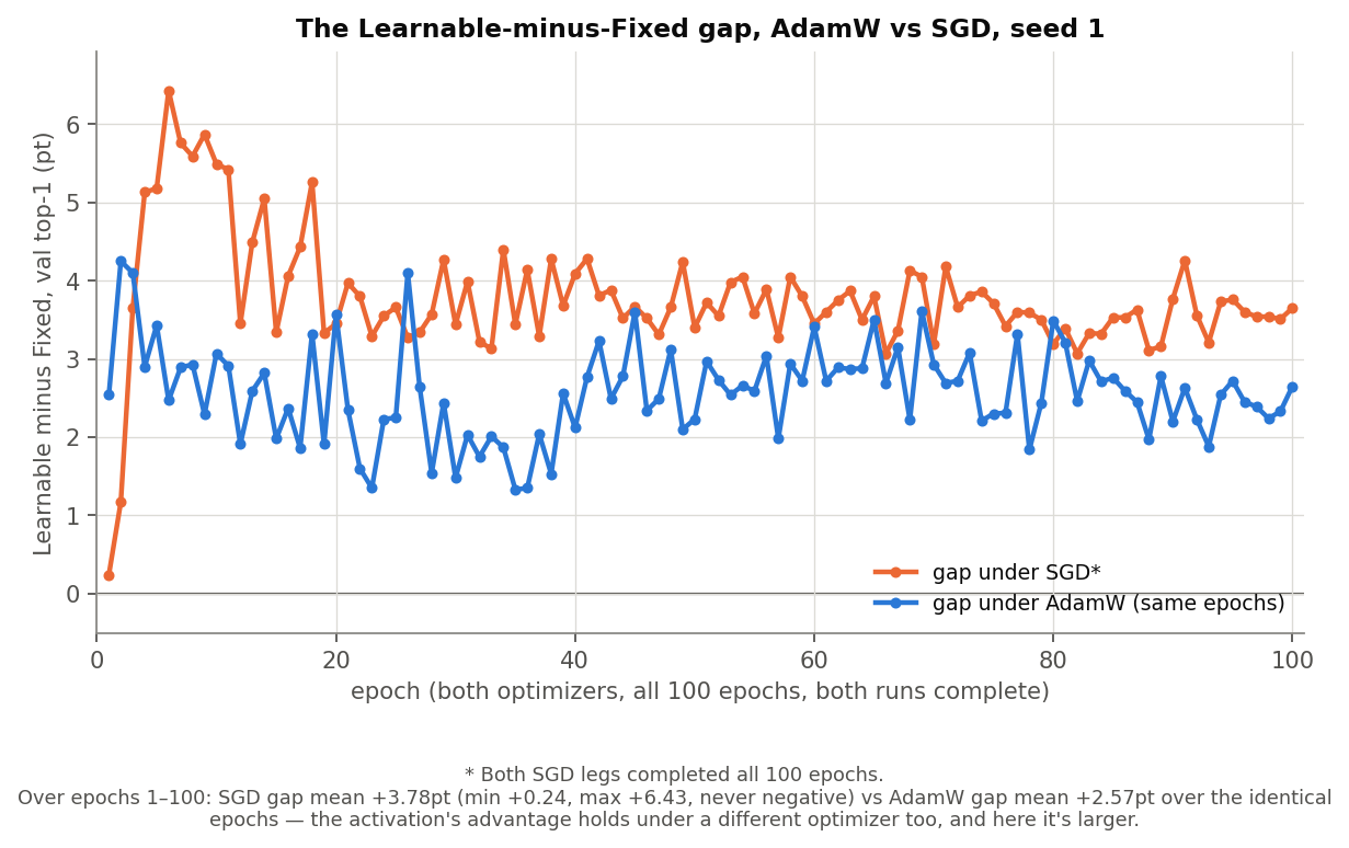 The Learnable-minus-Fixed validation accuracy gap, AdamW vs SGD, over all 100 matched epochs, seed 1