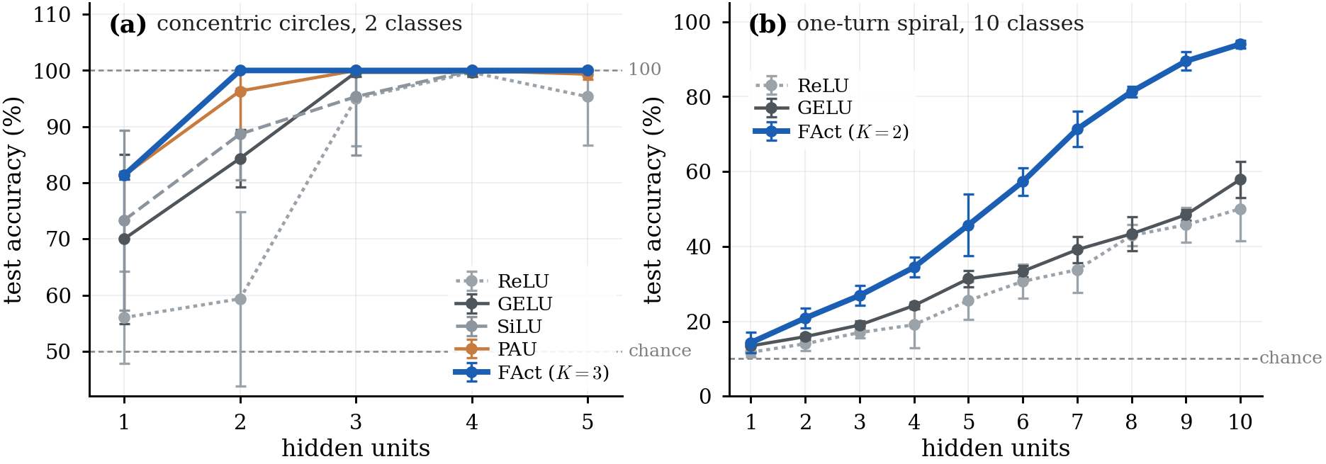 Test accuracy against hidden width on concentric circles and a ten-class spiral, comparing the shared Fourier activation with GELU and ReLU