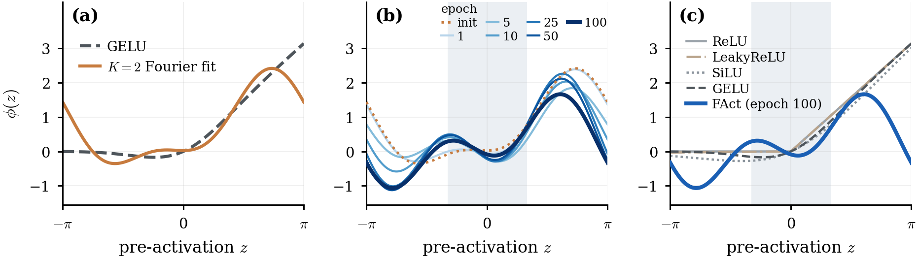 The shared curve starts at a Fourier fit of GELU and evolves away from it over 100 epochs, ending non-monotonic with two critical points inside the pre-activation band