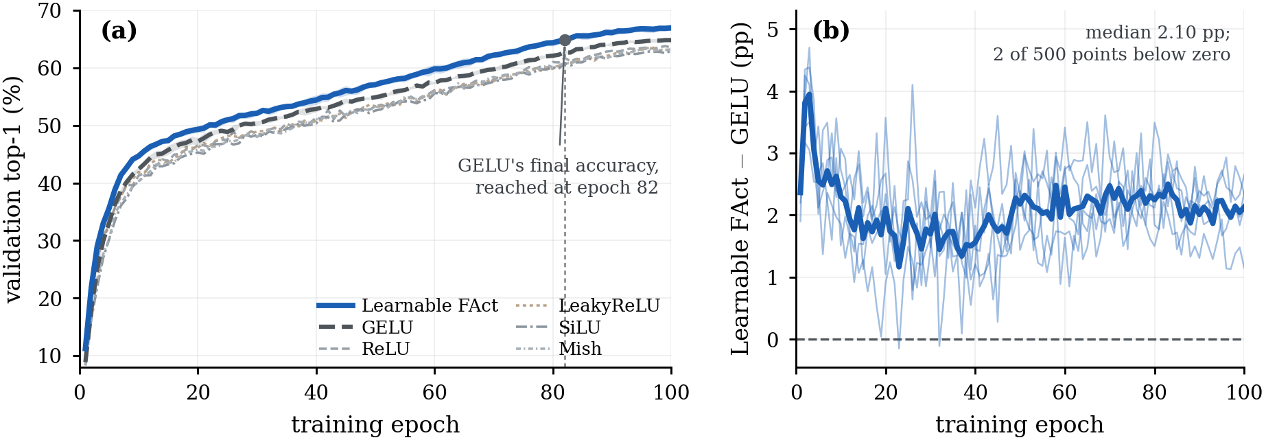 ImageNet-1K validation top-1 against epoch: the learnable shared activation stays above GELU at every epoch across five seeds