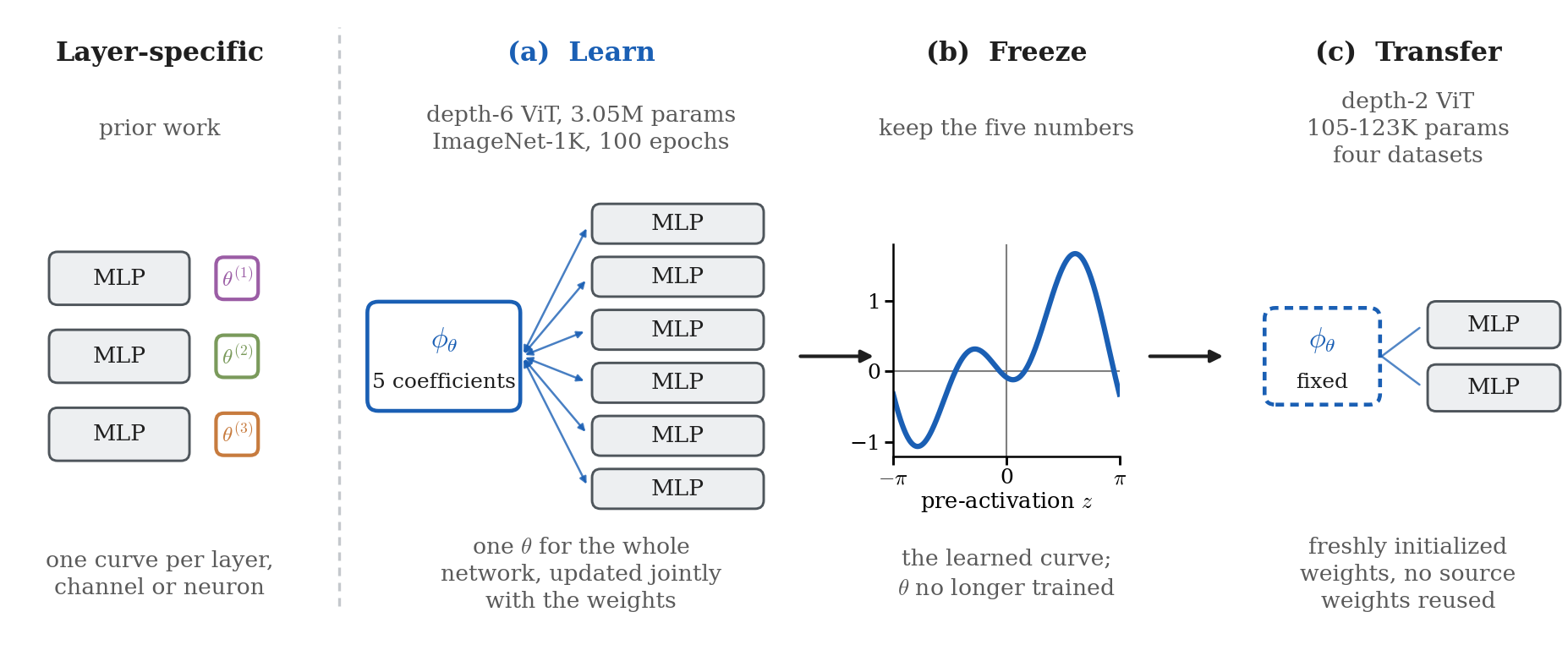 Learn, freeze, transfer: one shared five-coefficient activation is trained jointly with a depth-6 ViT, frozen, then installed in a smaller depth-2 ViT