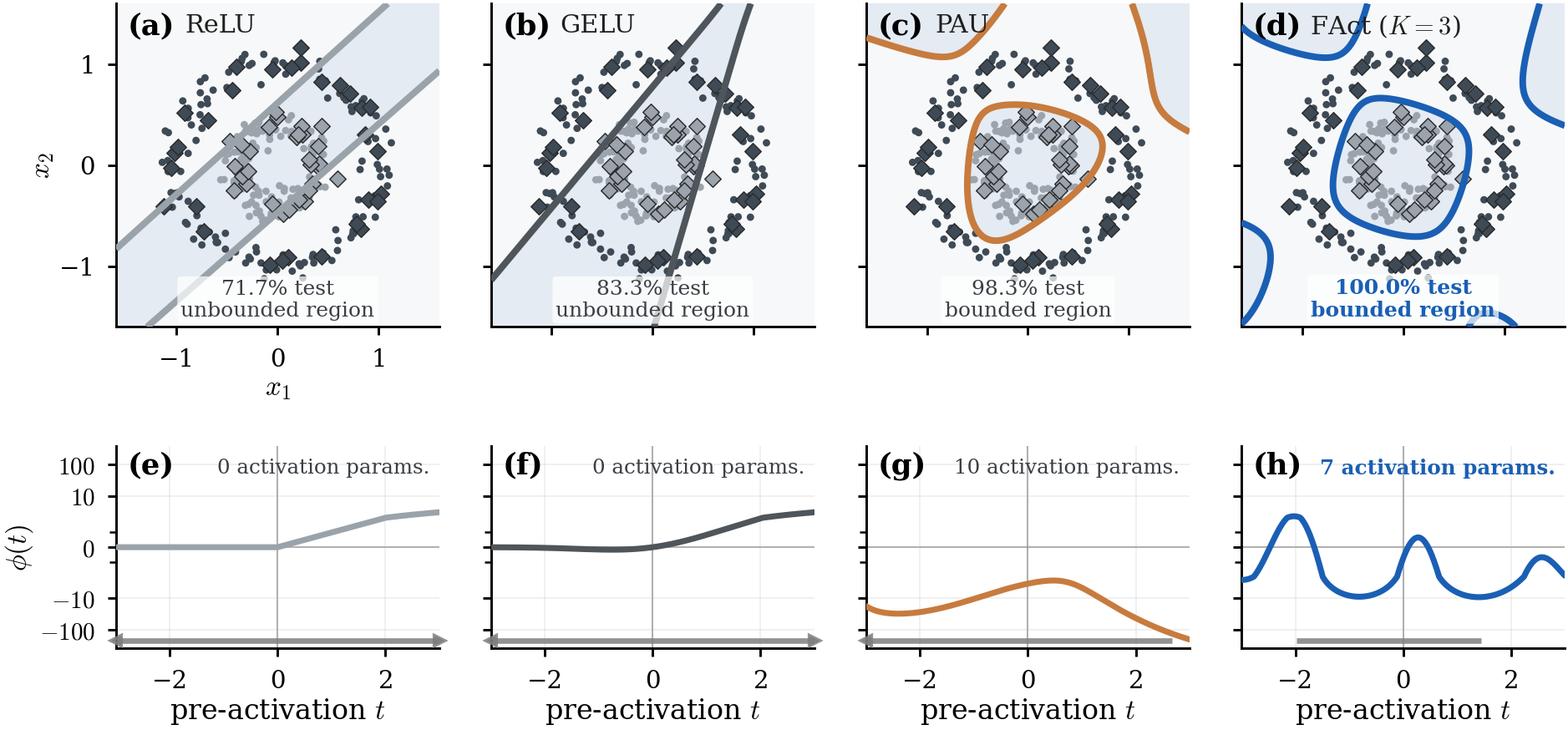 Decision regions of two-hidden-unit networks on concentric circles: ReLU and GELU produce unbounded regions, PAU and FAct produce bounded ones